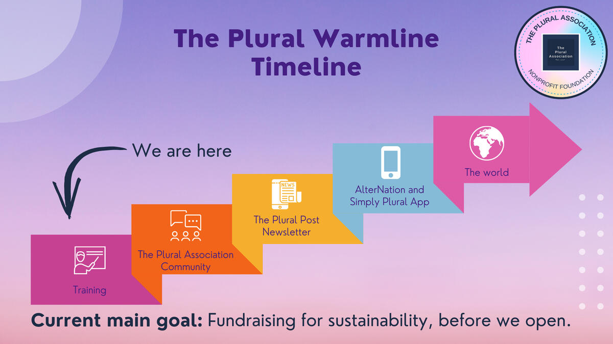 Image: The Plural Warmline timeline. Step 1 Training. Step 2 The Plural Association Community. Step 3 The Plural Post Newsletter